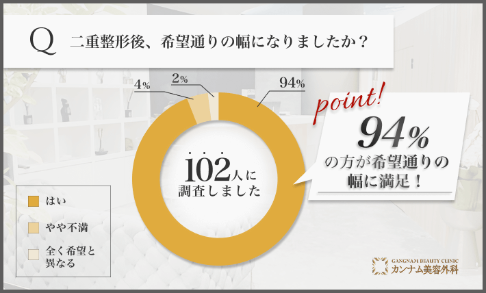 二重整形の幅に関するアンケート調査