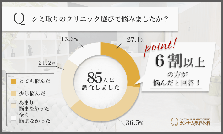 名古屋で85人に調査！シミ取りのクリニック選びで悩んだかを口コミアンケート