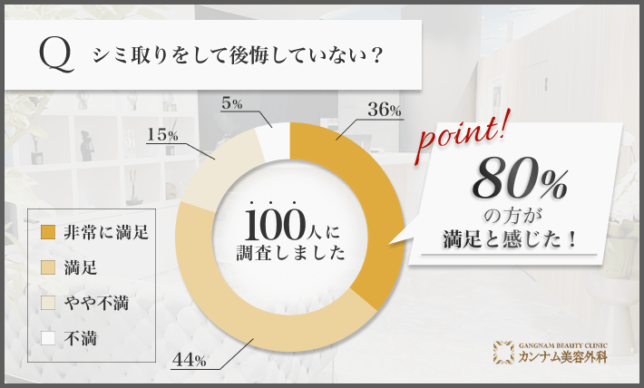 100人に調査！札幌でシミ取りをして後悔していない？満足度アンケート調査！