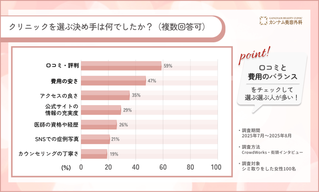 クリニックを選ぶ決め手についてのアンケート