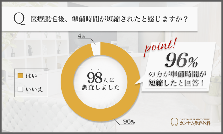 医療脱毛後の準備時間短縮に関するアンケート調査