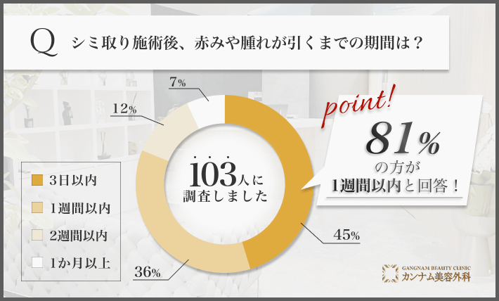 103人に調査！シミ取り施術後、赤みや腫れが引くまでの期間をインタビュー調査！