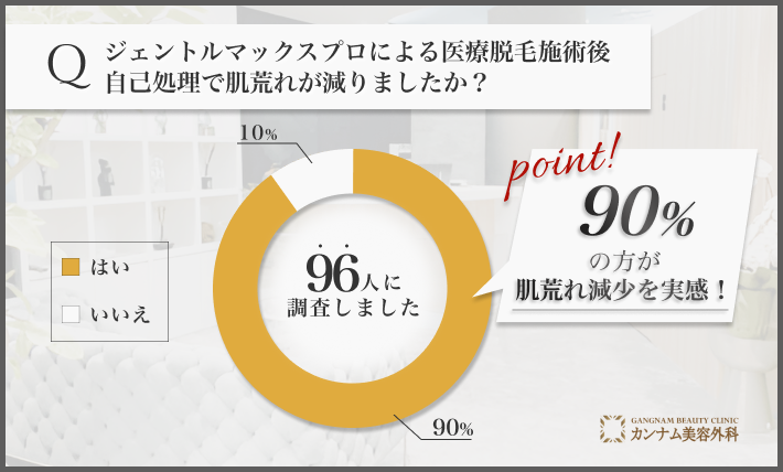 ジェントルマックスプロによる医療脱毛後の肌荒れに関するアンケート調査