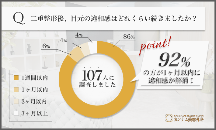 二重整形後の違和感に関するアンケート調査