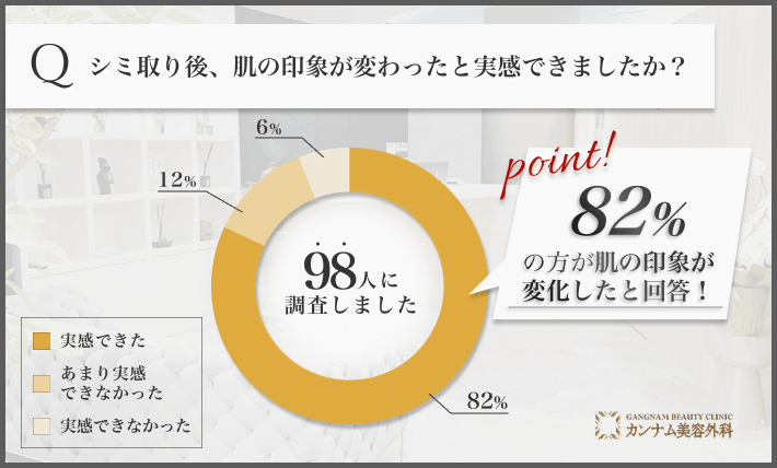 98人に調査！シミ取り後、肌の印象が変わったと実感できましたか？