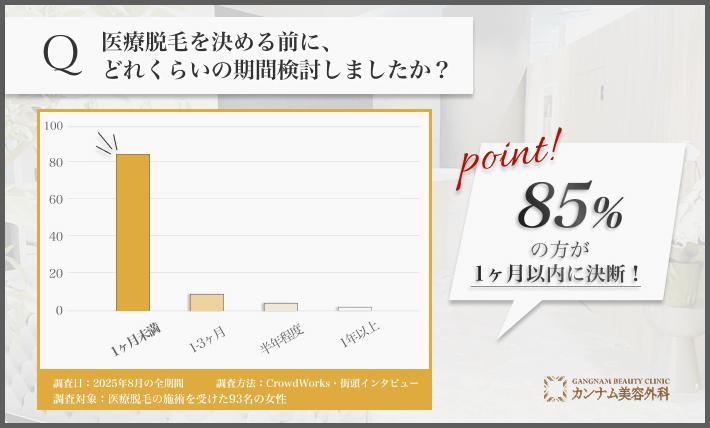 医療脱毛決断までの検討期間に関するアンケート調査