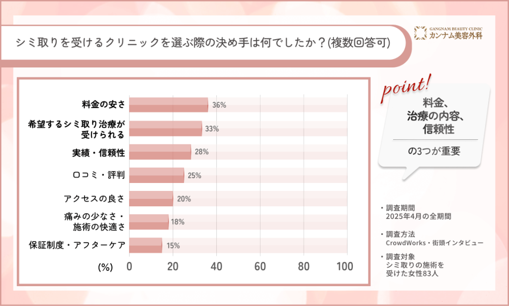 名古屋で83人に調査！シミ取りを受けるクリニックを選ぶ際の決め手を口コミアンケート