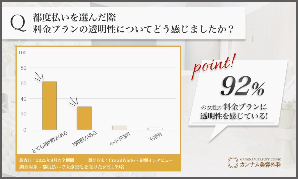 都度払い医療脱毛の料金プラン透明性に関するアンケート調査