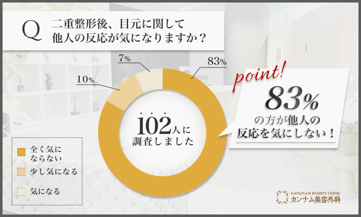 二重整形後の他人の反応に関するアンケート調査