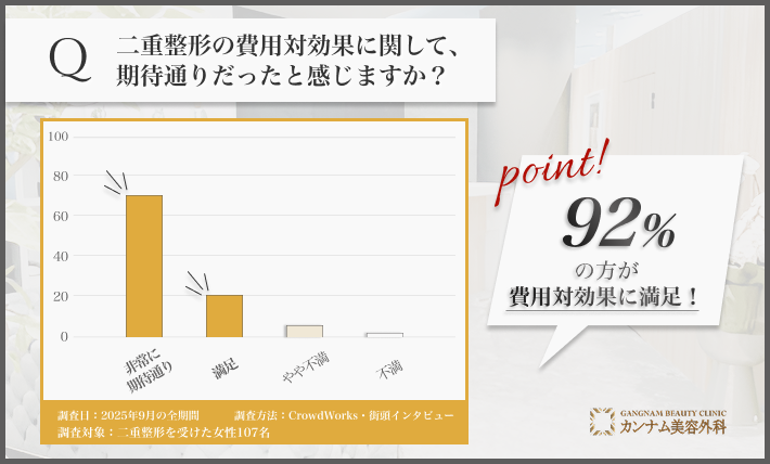 二重整形の費用対効果に関するアンケート調査