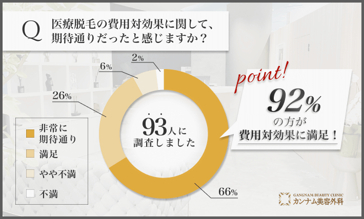 医療脱毛の費用対効果に関するアンケート調査