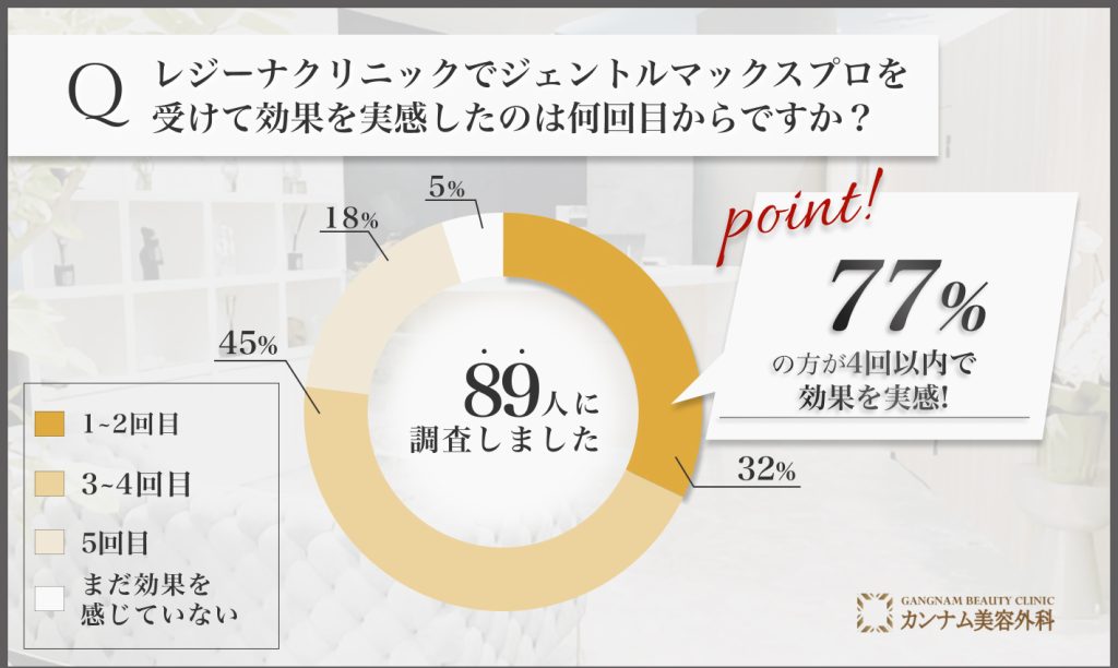 レジーナクリニックのジェントルマックスプロ施術効果を実感した回数に関するアンケート調査