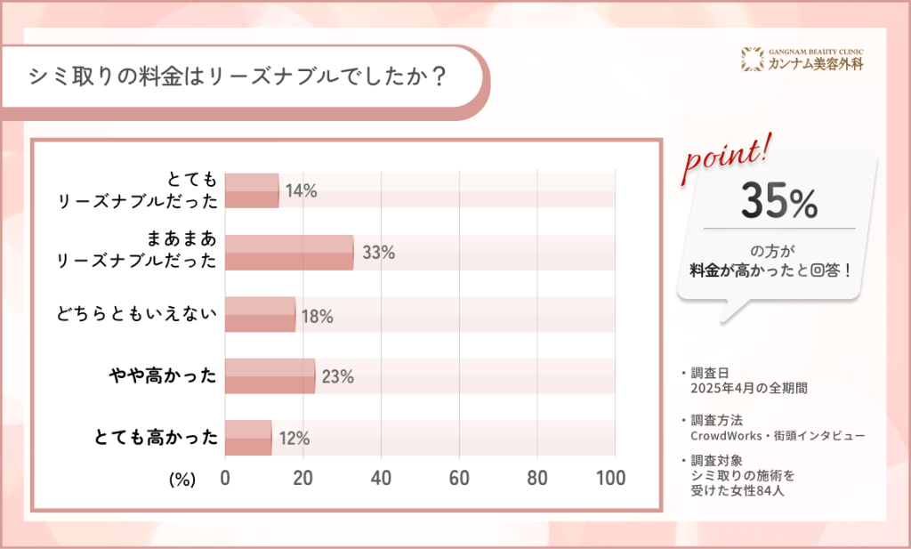 名古屋で84人に調査！シミ取りの料金に関して口コミアンケート