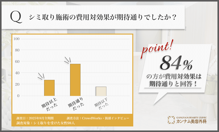 98人に調査！シミ取り施術の費用対効果が期待通りでしたか？