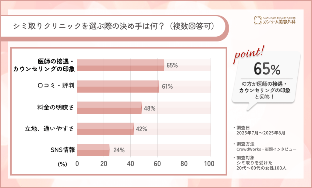100人に調査！札幌でシミ取りクリニックを選ぶ際の決め手は何かのアンケート調査！