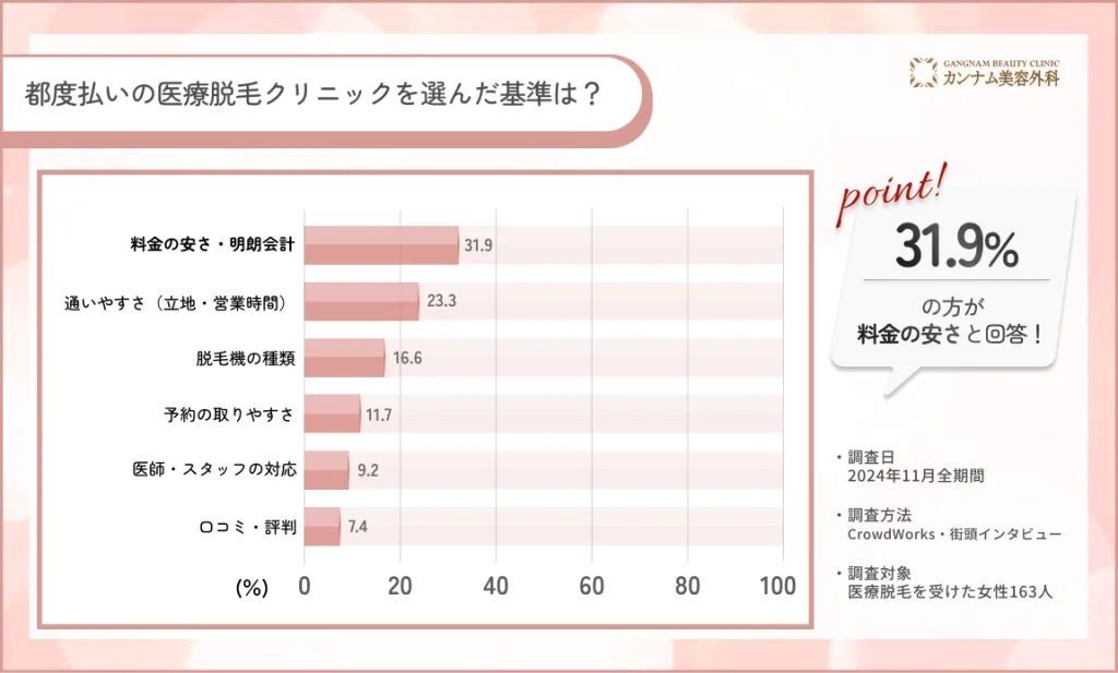 都度払いの医療脱毛クリニックを選んだ基準は?