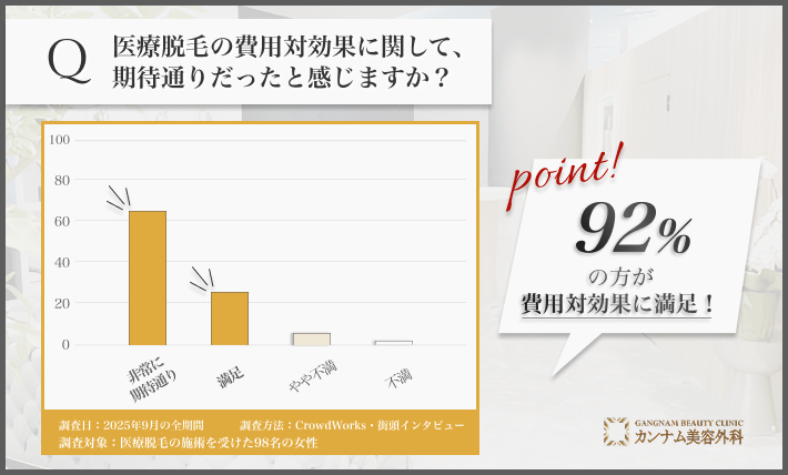 医療脱毛の費用対効果に関するアンケート調査