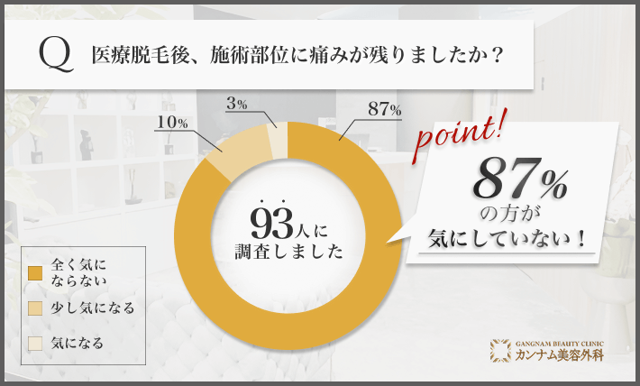 医療脱毛後の痛みに関するアンケート調査