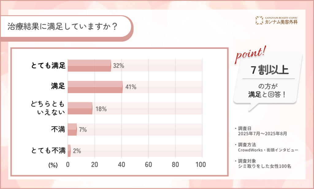 治療結果の満足度に関するアンケート