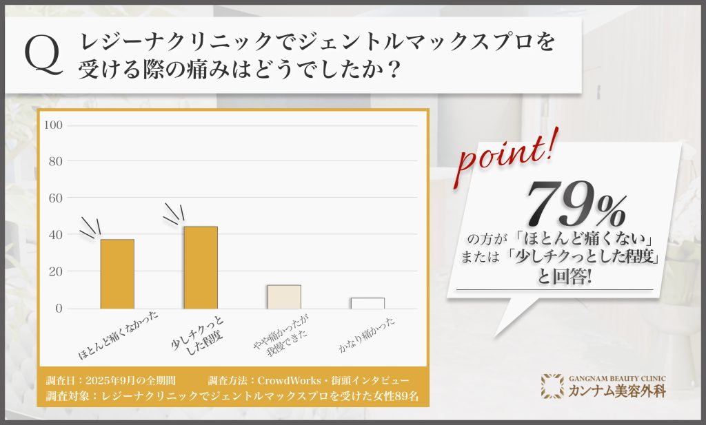 レジーナクリニックのジェントルマックスプロ施術時の痛みに関するアンケート調査