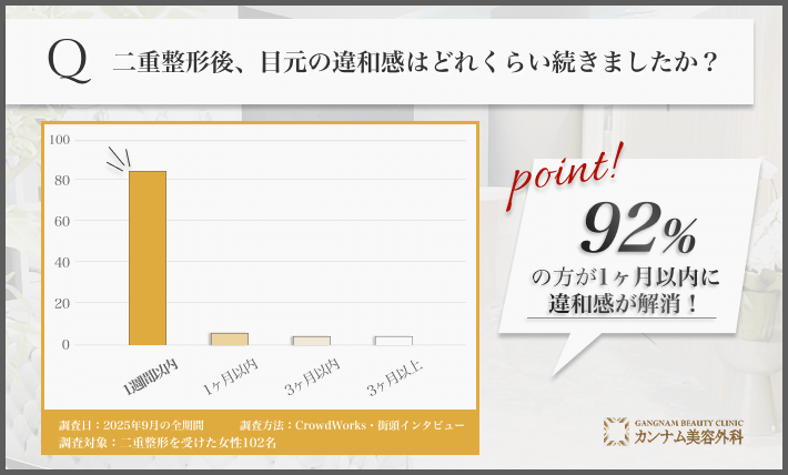 二重整形後の違和感に関するアンケート調査