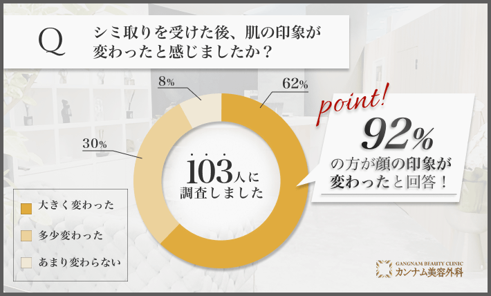 103人に調査！シミ取りを受けた後肌の印象が変わったと感じましたか？