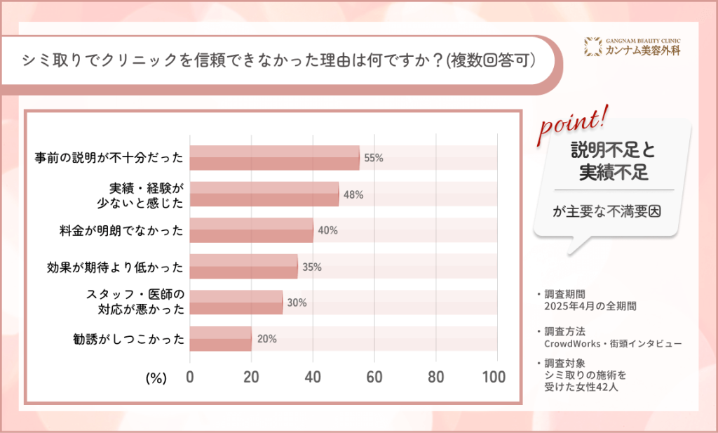 名古屋で42人に調査！シミ取りでクリニックを信頼できなかった理由は何ですか？