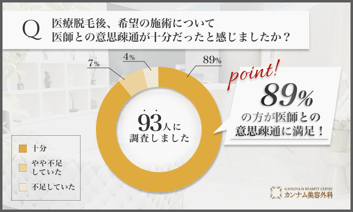 医療脱毛の意思疎通に関するアンケート調査