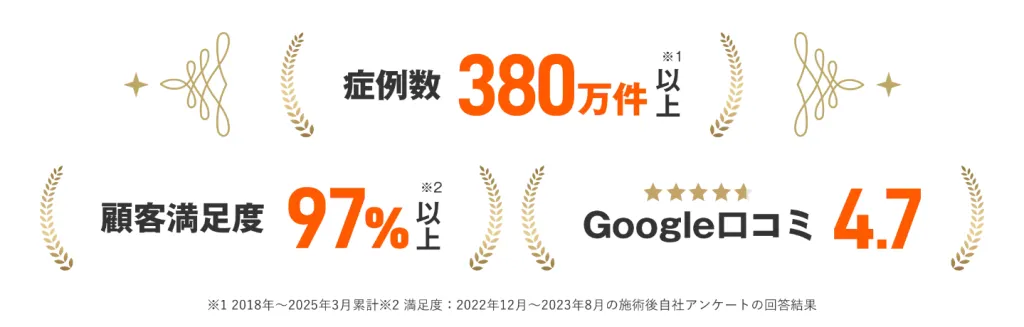 レジーナクリニックは、380万件以上の実績と患者満足度97%