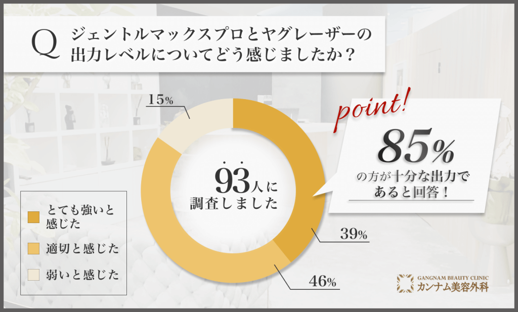 ジェントルマックスプロ・ヤグレーザーの出力に関するアンケート調査