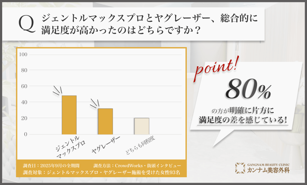 ジェントルマックスプロ・ヤグレーザーの総合満足度に関するアンケート調査