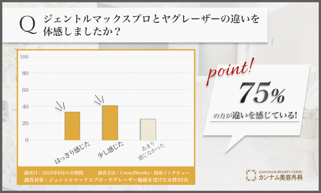 ジェントルマックスプロとヤグレーザーの違いに関するアンケート調査