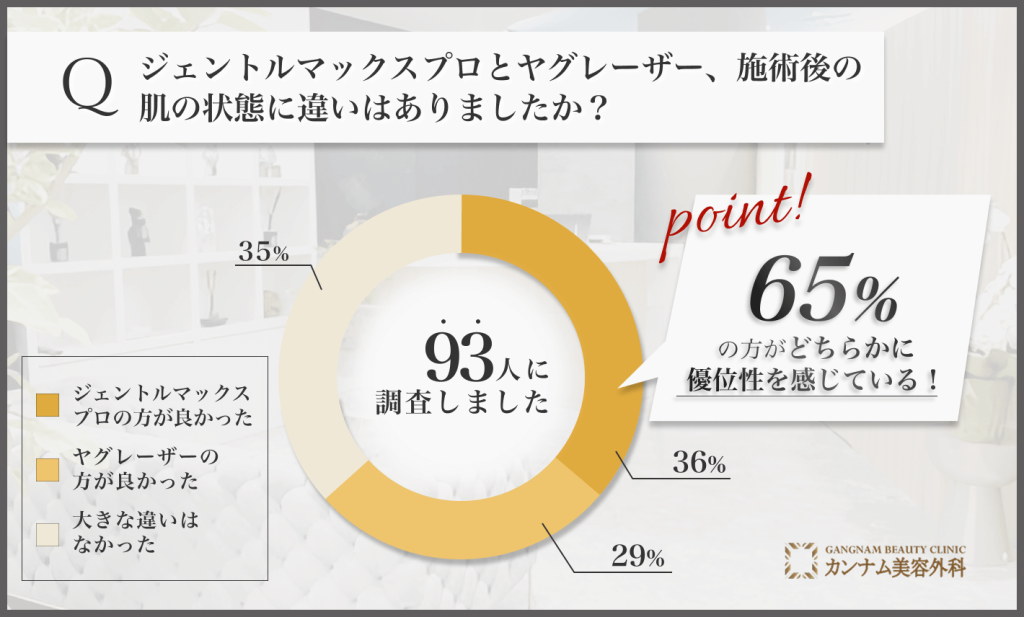 ジェントルマックスプロ・ヤグレーザー施術後の肌状態に関するアンケート調査