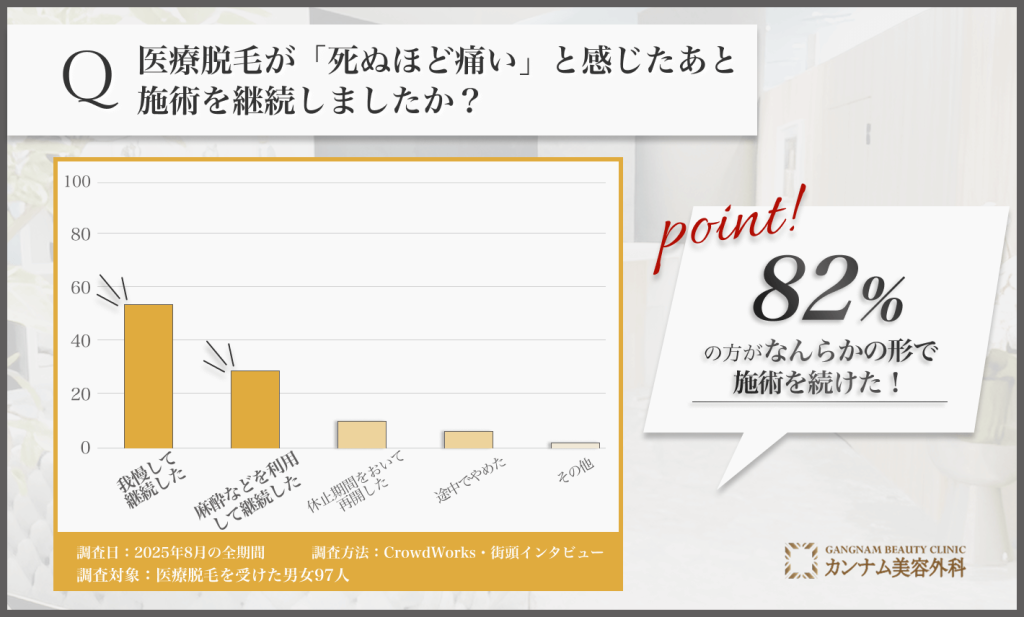 医療脱毛の痛みを経験した後の継続意向に関するアンケート調査