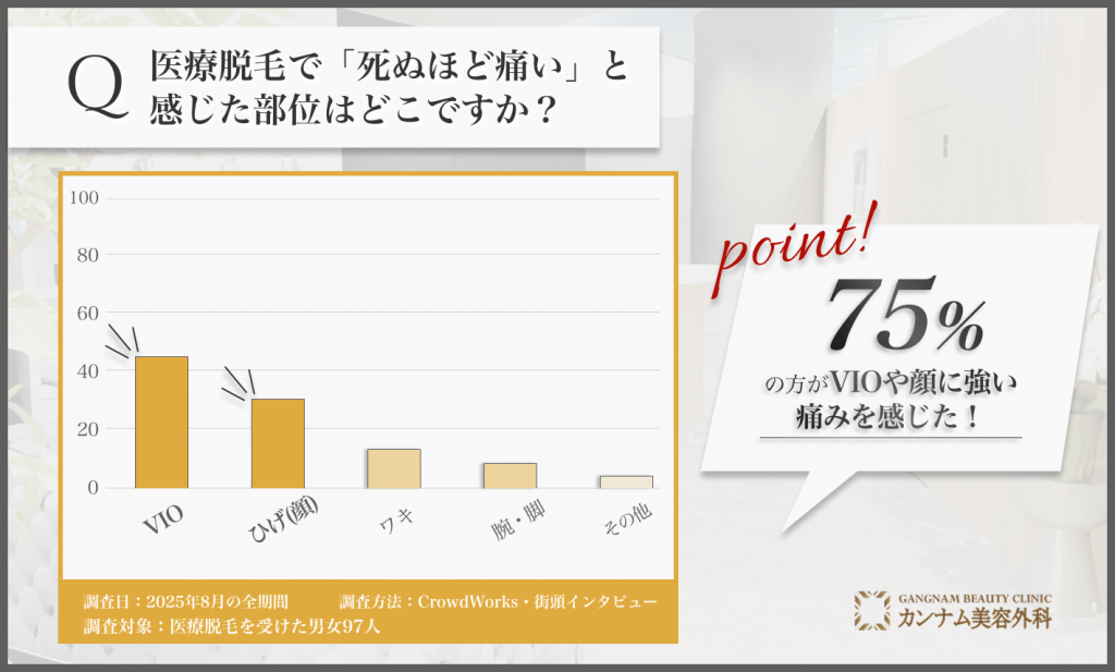 医療脱毛で最も痛みを感じた部位に関するアンケート調査