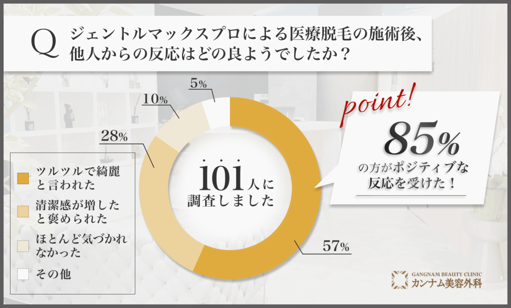 ジェントルマックスプロによる医療脱毛後の他人からの反応に関するアンケート調査