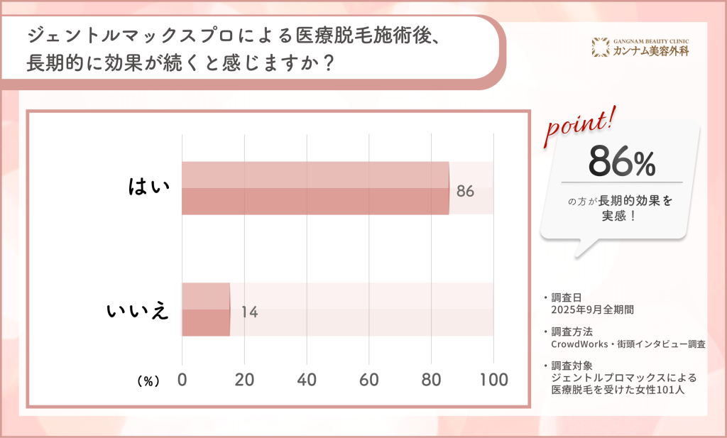 ジェントルマックスプロによる医療脱毛の長期効果に関するアンケート調査