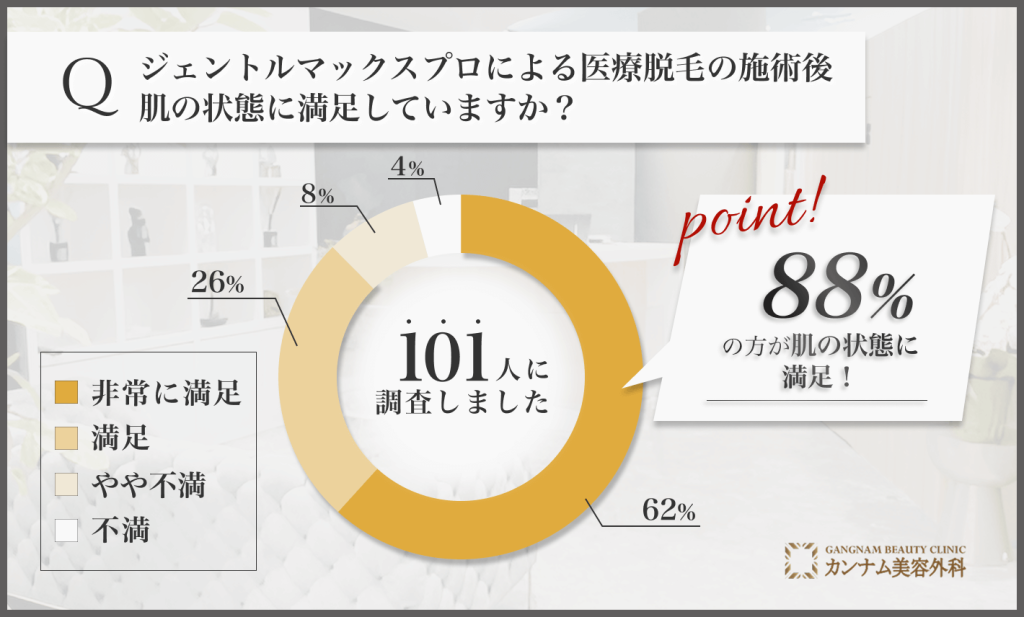 ジェントルマックスプロによる医療脱毛後の肌の状態に関するアンケート調査