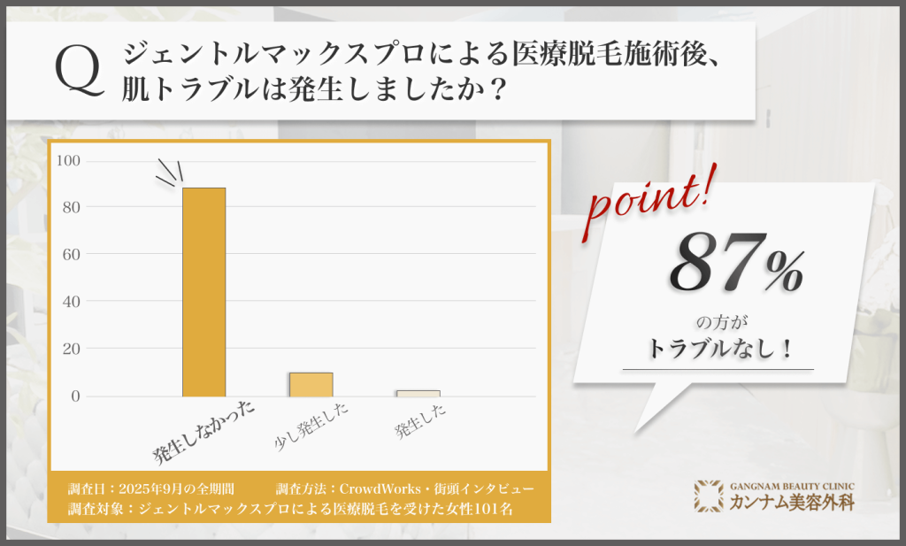 ジェントルマックスプロによる医療脱毛後の肌トラブルに関するアンケート調査