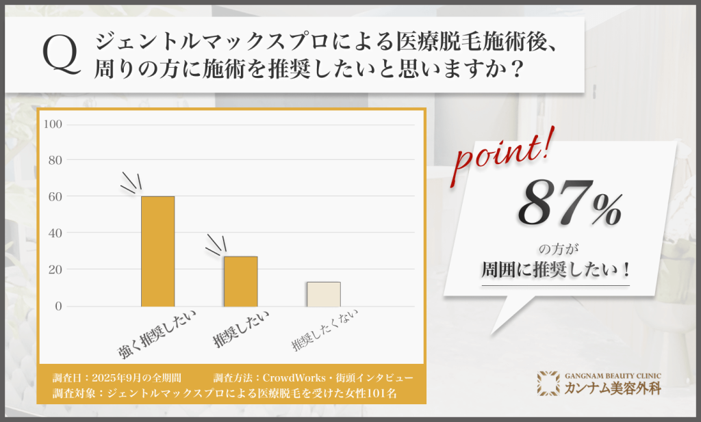 ジェントルマックスプロによる医療脱毛の推奨度に関するアンケート調査