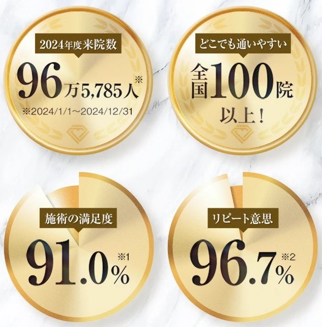 二重整形におすすめのTCBは、二重整形の満足度が91%！
