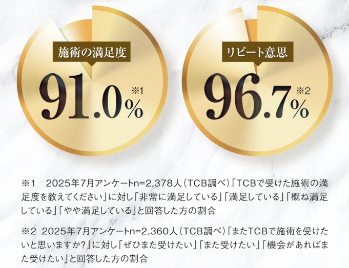 旭川でおすすめのTCBの二重整形の満足度画像