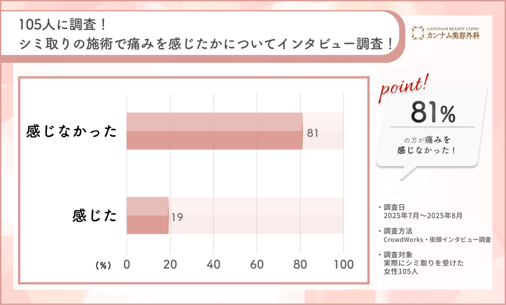105人に調査！シミ取りの施術で痛みを感じたかについてインタビュー調査！