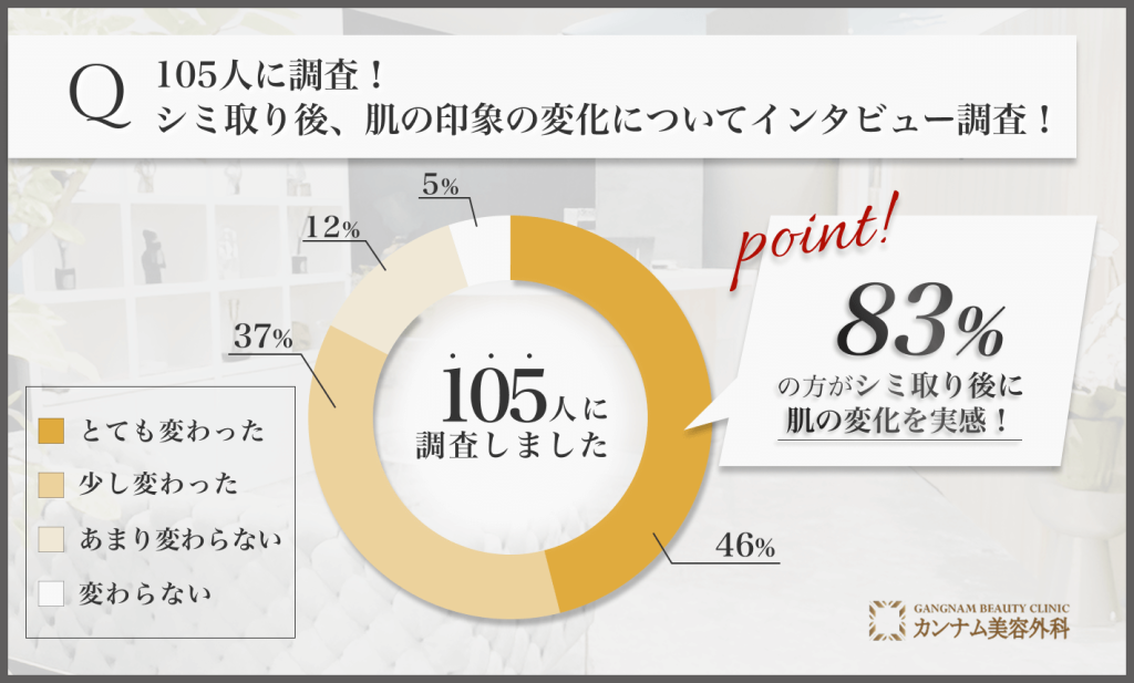 105人に調査！シミ取り後、肌の印象の変化についてインタビュー調査！