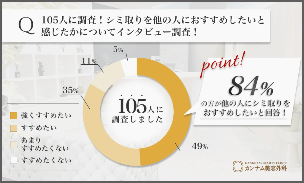 105人に調査！シミ取りを他の人におすすめしたいと感じたかについてインタビュー調査！