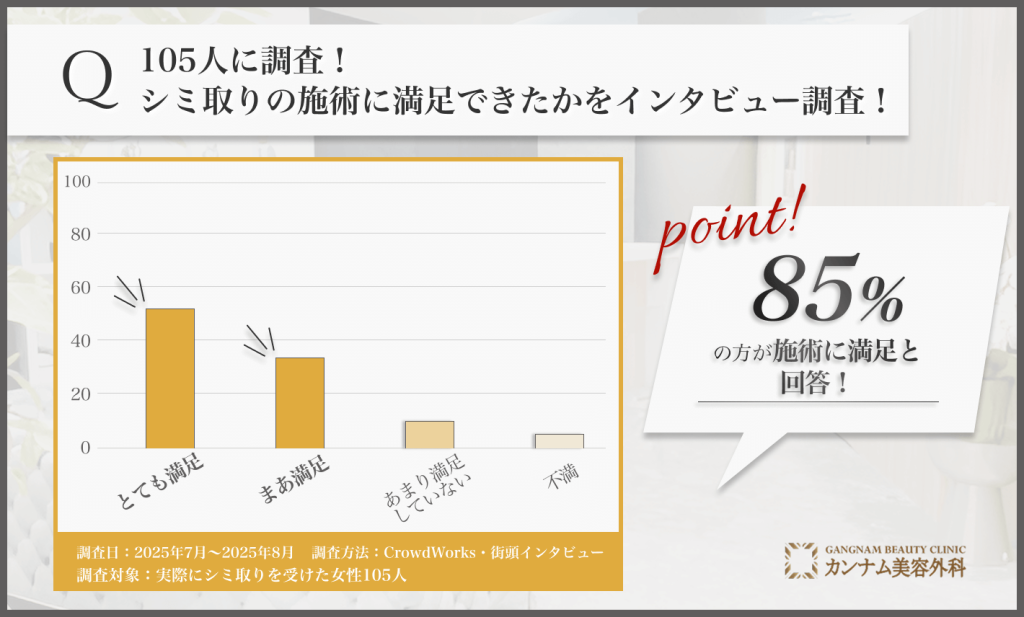 105人に調査！シミ取りの施術に満足できたかをインタビュー調査！