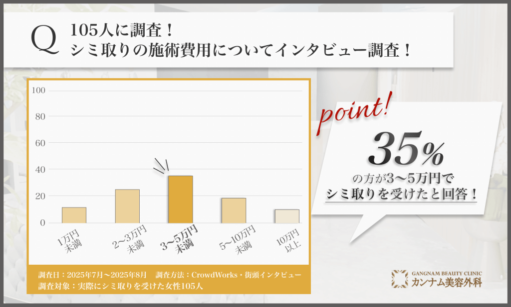 105人に調査！シミ取りの施術費用についてインタビュー調査！