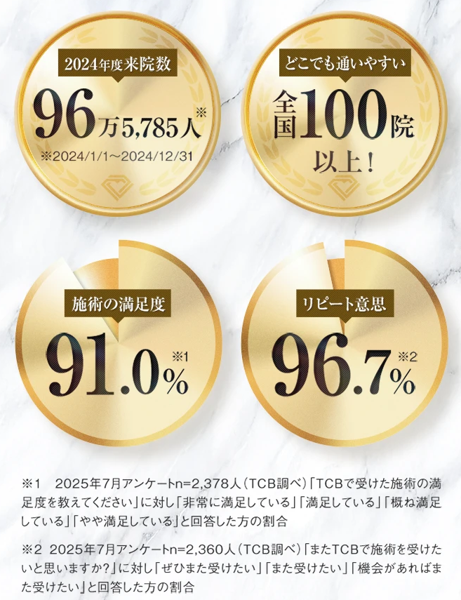 TCB東京中央美容外科アンケート