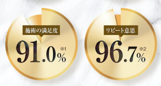 TCB東京中央美容外科の満足度とリピート意思