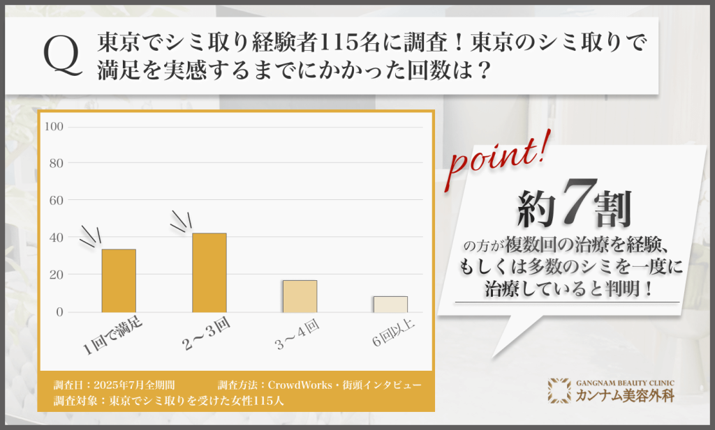 115名に調査！東京でシミ取りに満足するまでにかかった回数は？